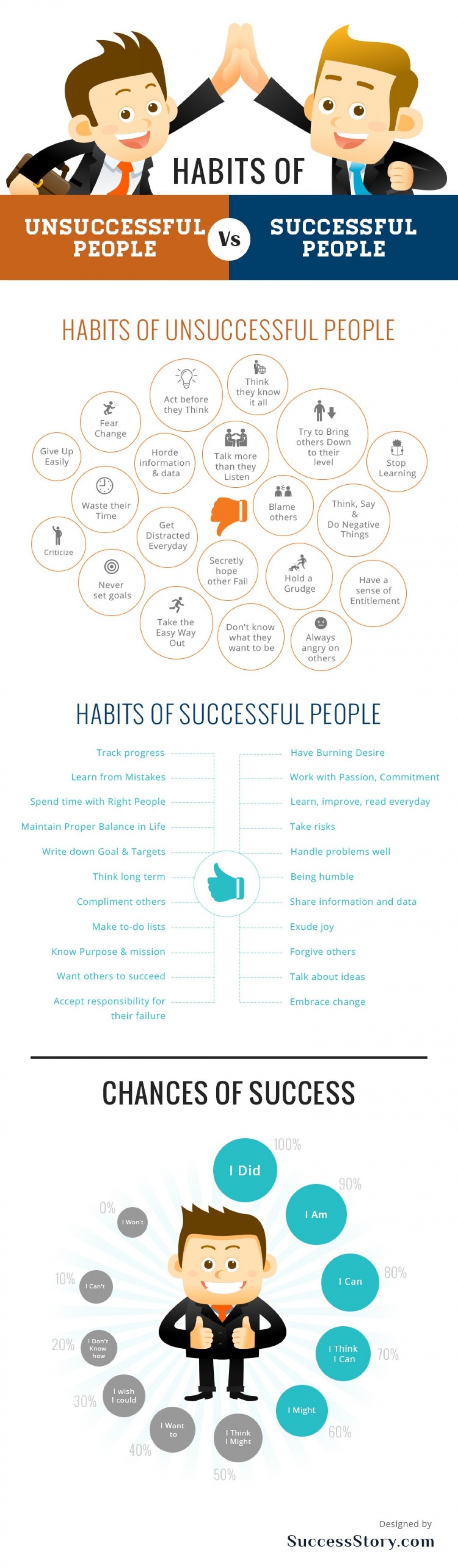 Habits Of Unsuccessful People Vs Successful People